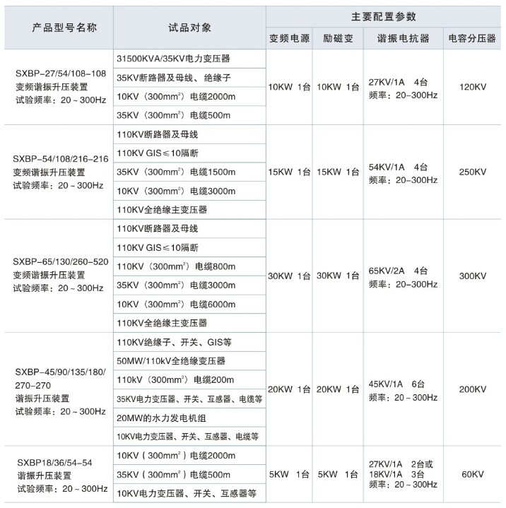 变频串联谐振装置常用配置表