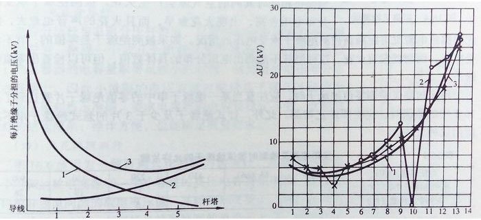 绝缘子串电压发布曲线与沿串中的绝缘子电压分布