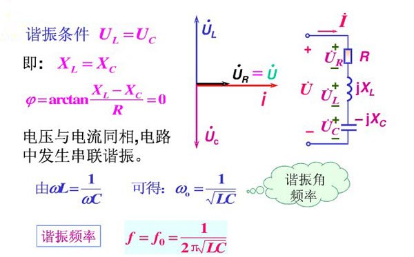 电压与电流同相,电路中发生串联谐振