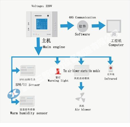 SX-808 SF6泄漏报警监测系统
