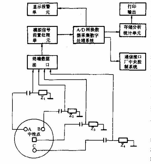 电机的在线监测图