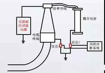 高压电缆在耐压试验过程中进行局部放电试验的方法