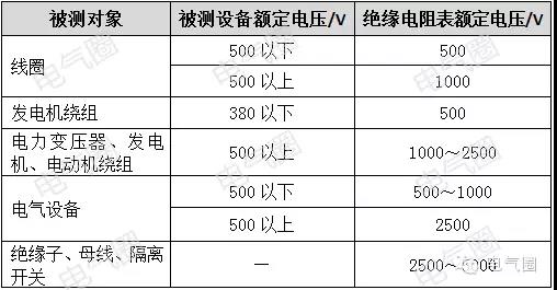 绝缘电阻表的电压等级及绝缘电阻的标准应遵照各类电气设备的技术标准