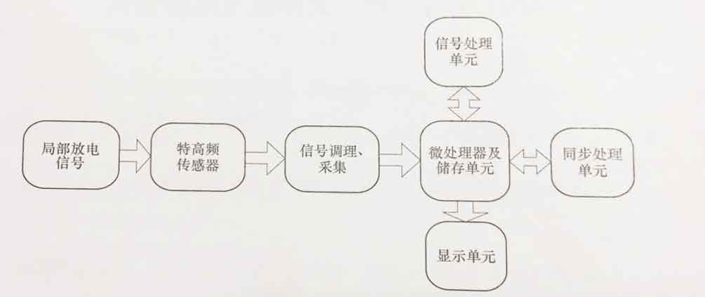 特高频局部放电测试仪的工作原理图