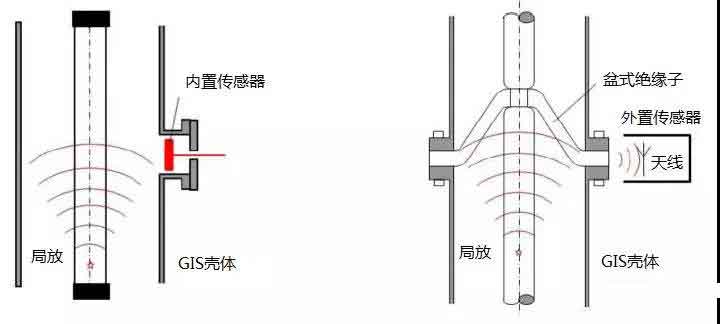 特高频局部放电测试仪的接线原理图