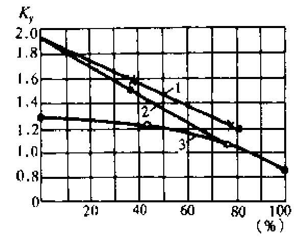 巩固系数Ky与绝缘损伤深度的关系