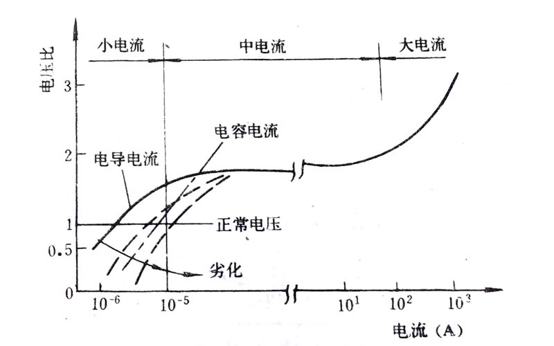 氧化锌阀片的U-I特性