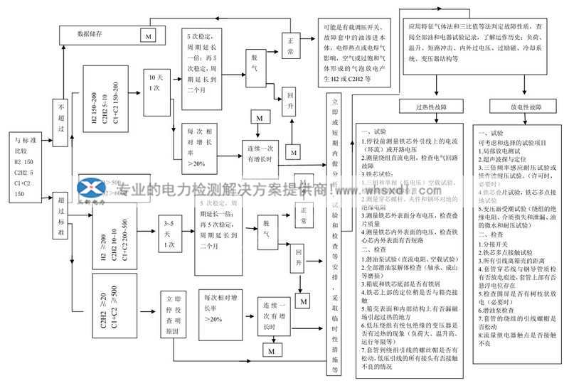 色谱分析诊断程序表