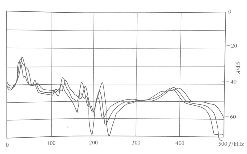 变压器绕组变形66KV变压器高压绕组三相对比频谱图