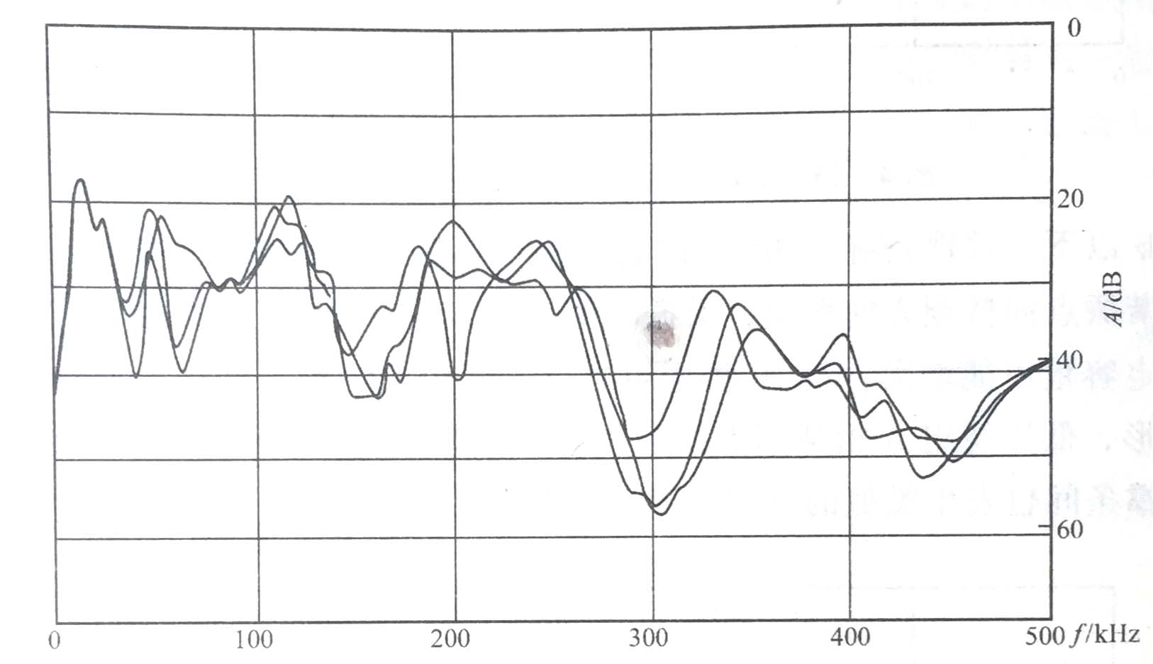 变压器绕组变形220KV变压器低压绕组三相对比频谱图