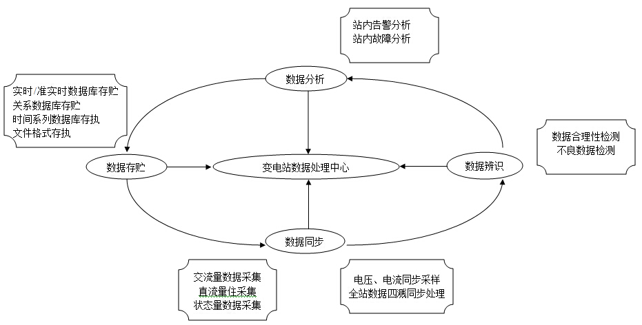 变电站数据处理流程