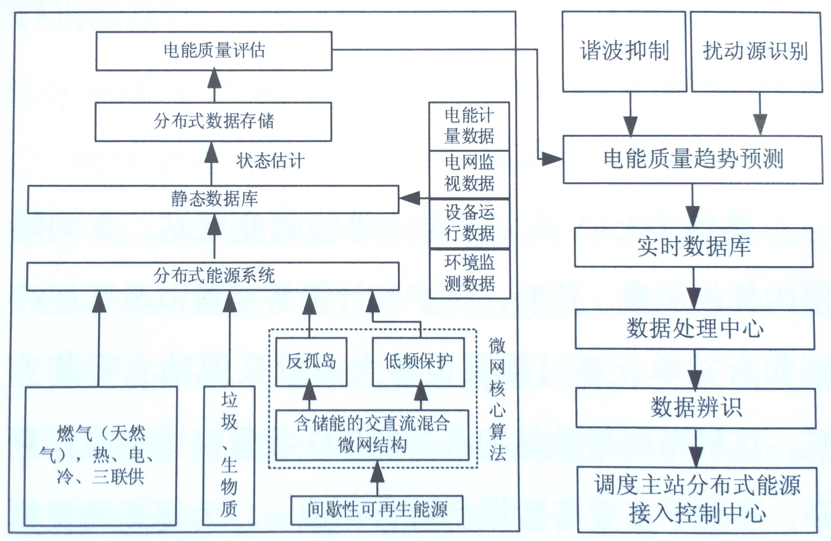 变电站应用功能分布式结构