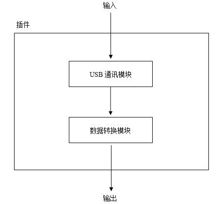 基于RFID的开关柜局部放电检测系统插件功能结构示意图