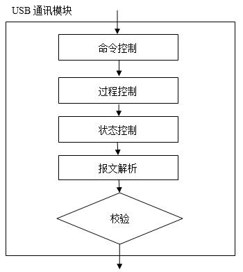 USB通讯模块流程图