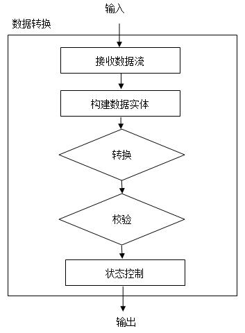 数据转换流程图