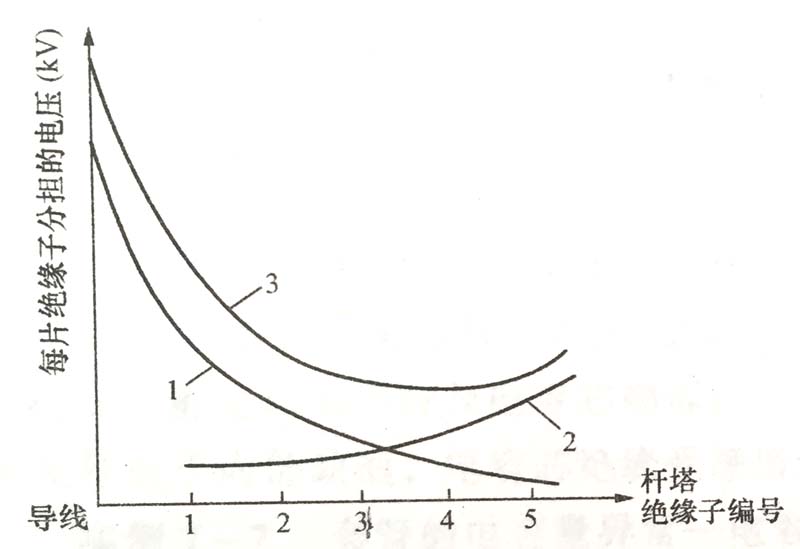 绝缘子串的电压分布