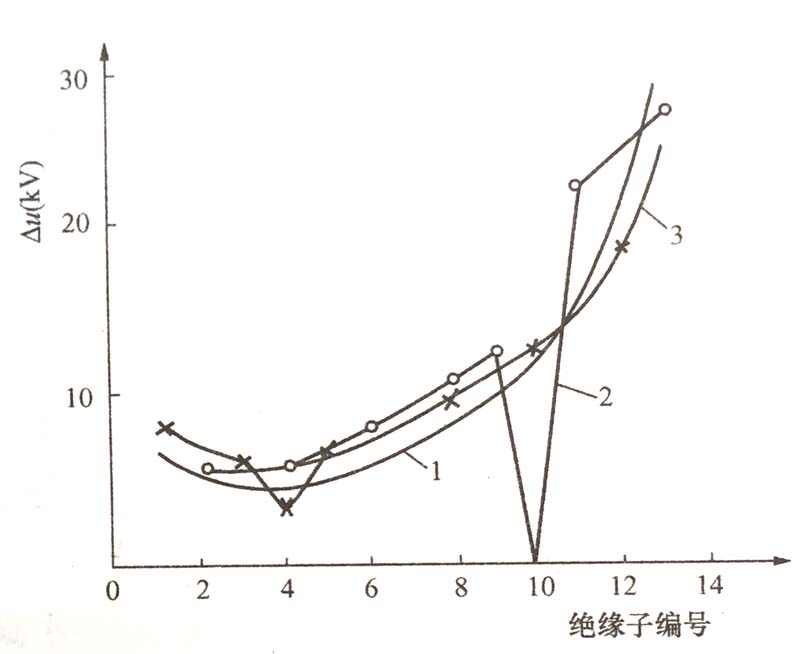 有零值绝缘子的电压分布（220KV）