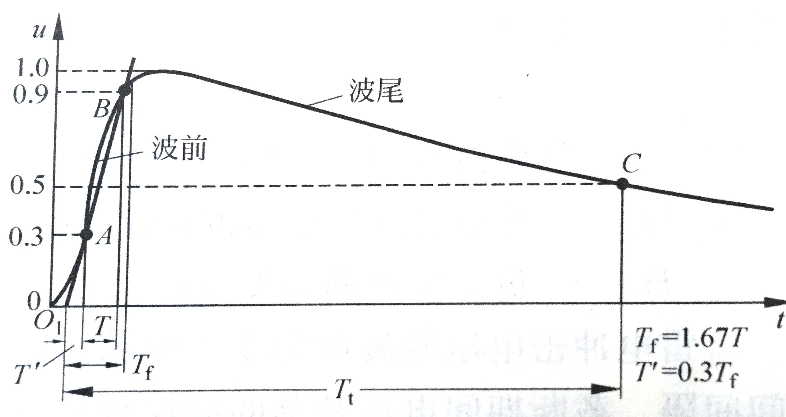 雷电冲击电压全波