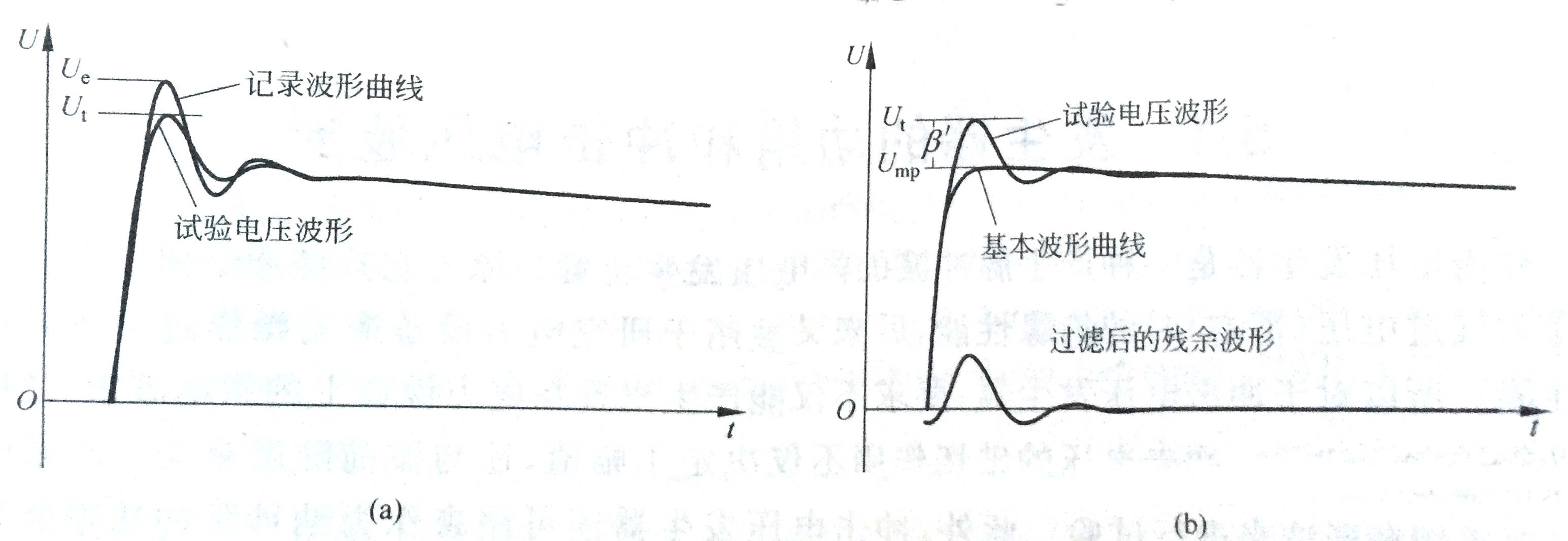 记录电压波形和试验电压波形