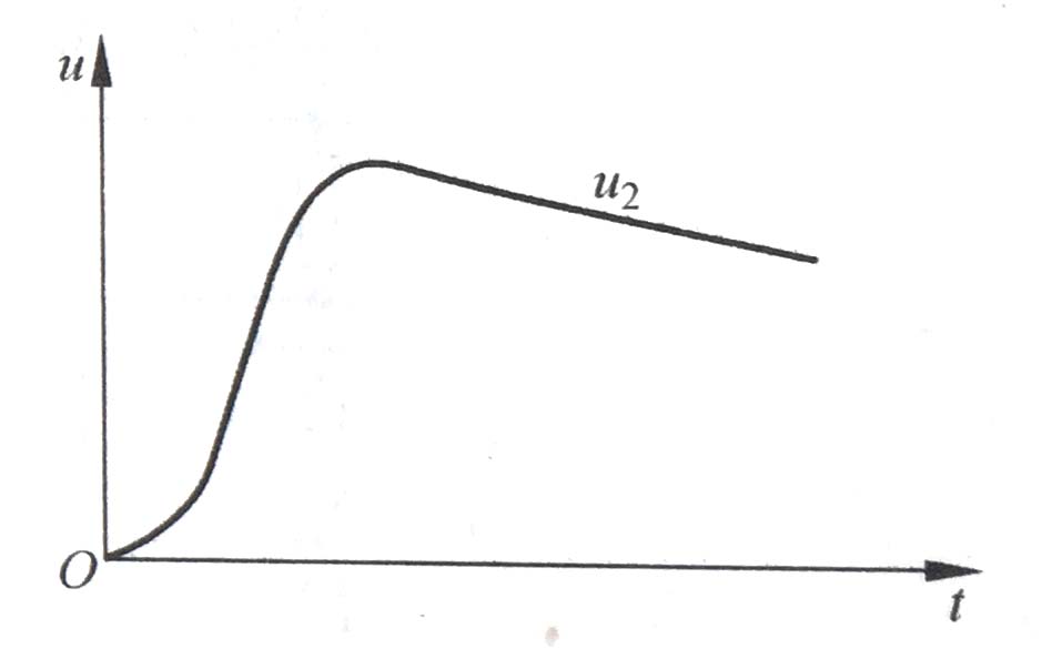 C2上电压u2的曲线