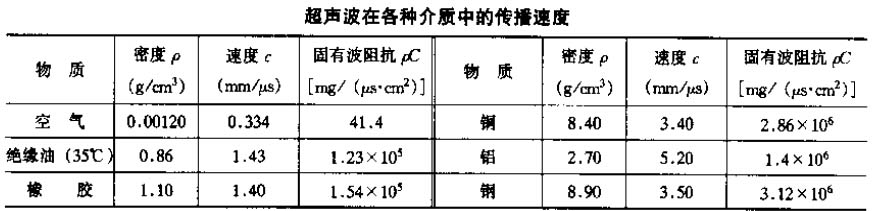 超声波在各种介质中的传播速度