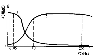 传感器频率响应曲线