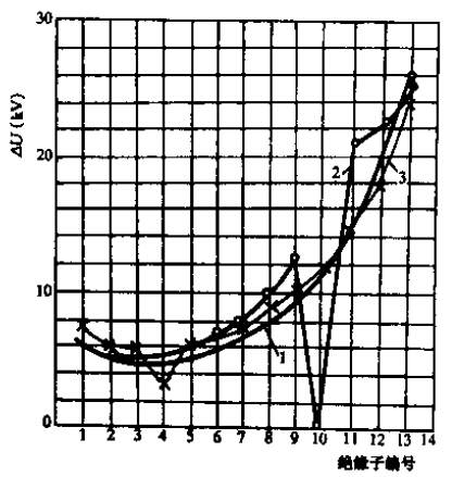 沿串中绝缘子的电压分布（220kV）