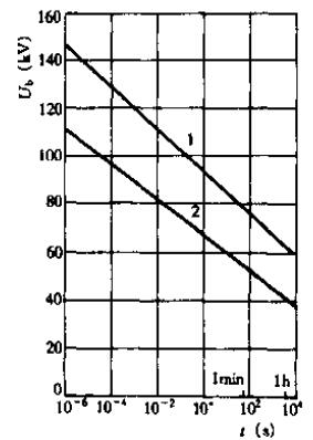 云母沥青绝缘（13.8kV）击穿电压和加压维持时间关系曲线