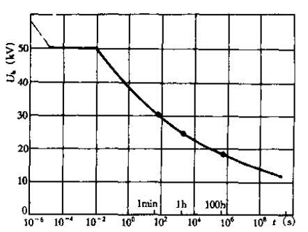 衬套绝缘（6.0kV）击穿电压和维持时间的关系曲线